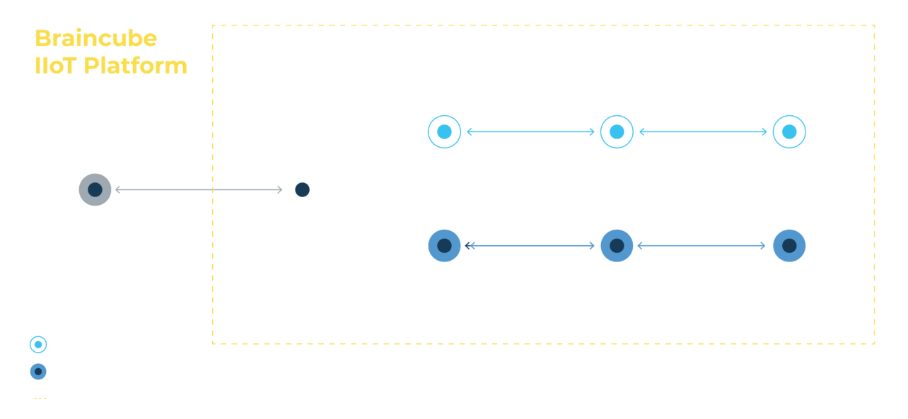 Braincube-iiot-platform-cloud-and-edge